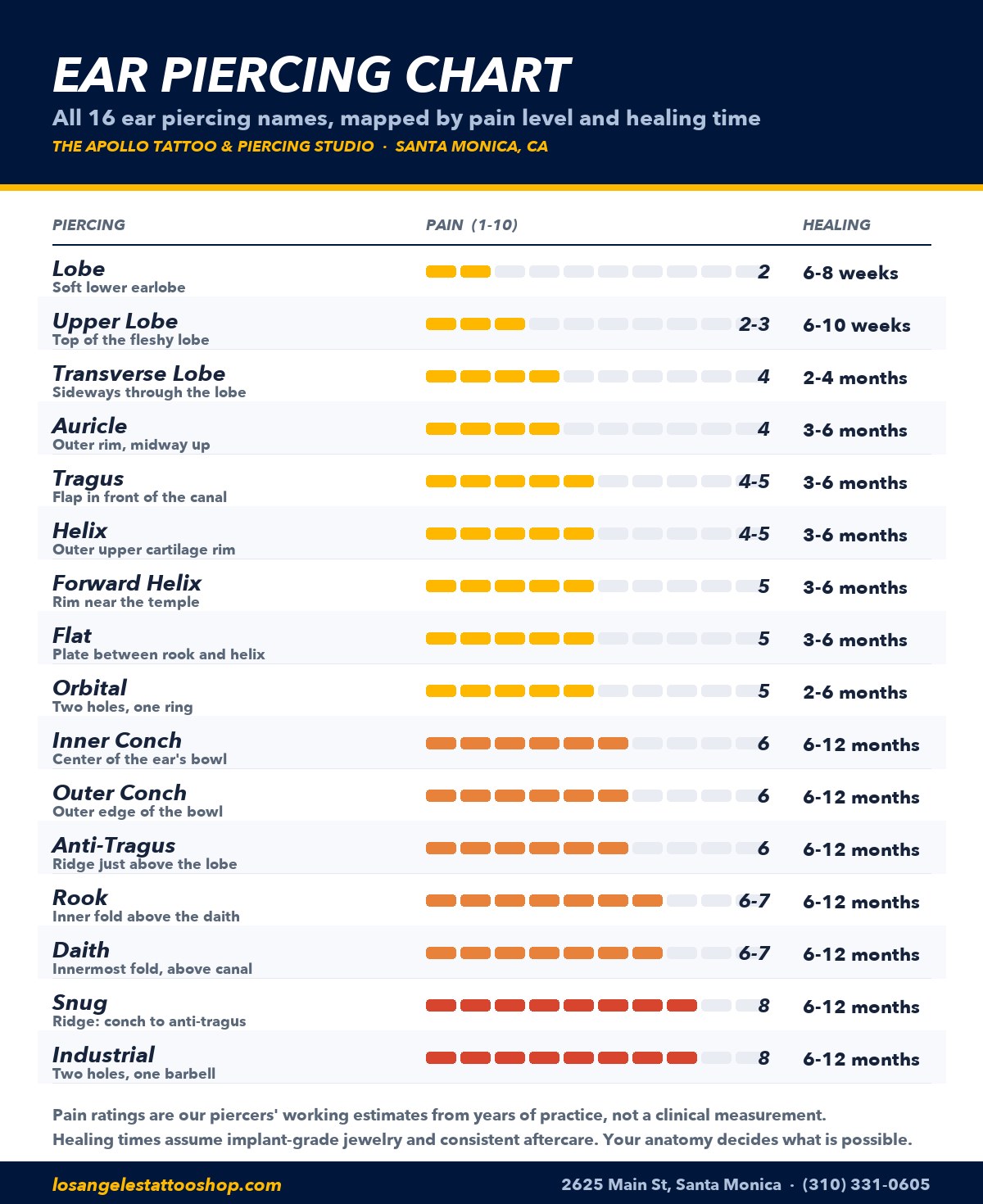 Ear piercing pain chart ranking all 16 ear piercings from least to most painful — lobe 2, upper lobe 2-3, transverse lobe 4, auricle 4, tragus 4-5, helix 4-5, forward helix 5, flat 5, orbital 5, inner conch 6, outer conch 6, anti-tragus 6, rook 6-7, daith 6-7, snug 8, industrial 8 — each with its healing time